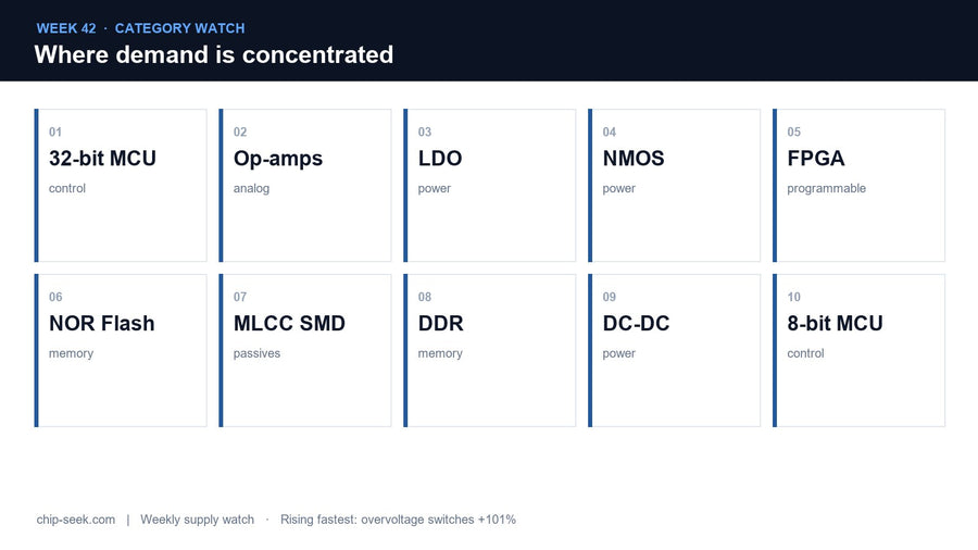 Top 10 Component Categories by Search Volume: Market Watch