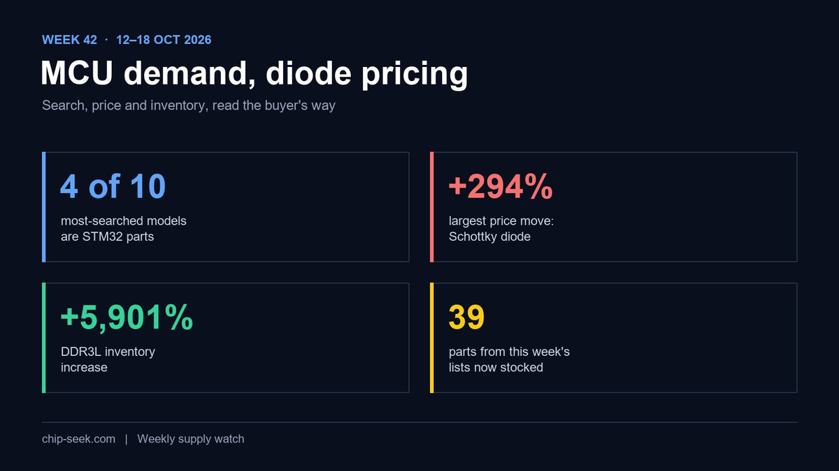 Week 42 Supply Watch: MCU Demand, Diode Pricing