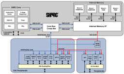 ADSP-21364KSWZ-1AA - Analog Devices DSP, QFP