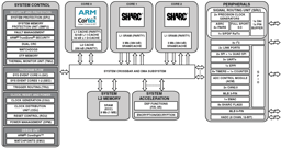 ADSP-SC571CSWZ-5 - Analog Devices Integrerade kretsar och chip