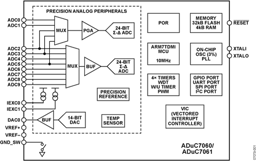 ADUC7061BCPZ32-RL - Analog Devices Mikrokontroller