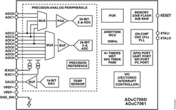 ADUC7061BCPZ32 - Analog Devices Mikrokontroller