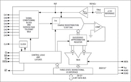 MAX197ACAI- - Analog Devices Integroidut piirit ja sirut